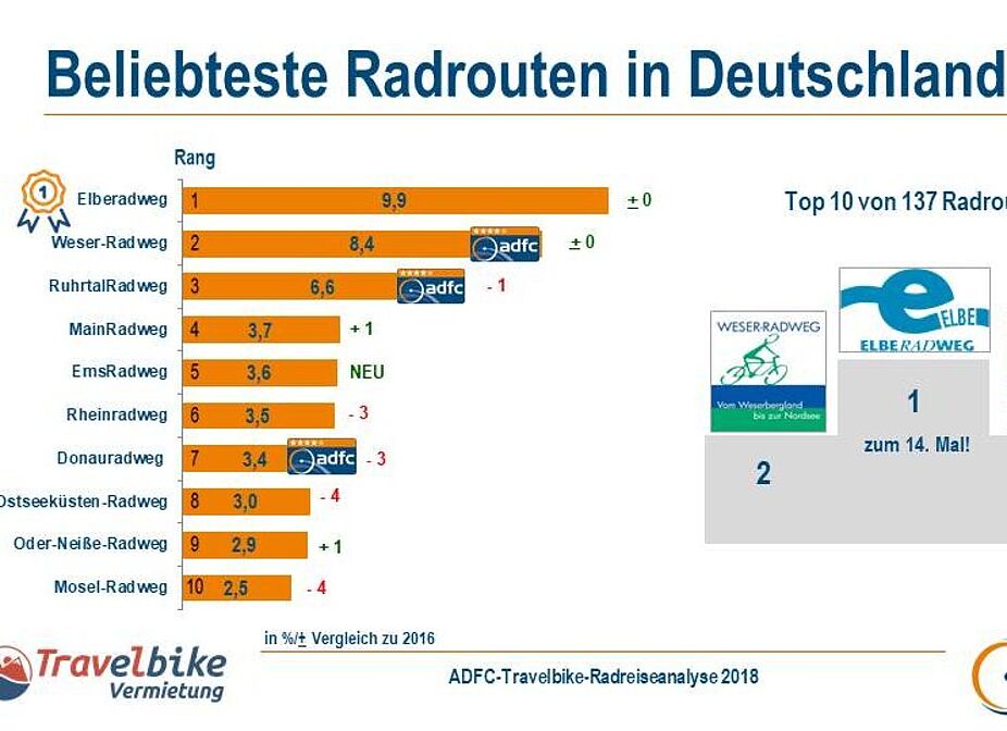 ADFC-Travelbike-Radreiseanalyse 2018: Beliebteste Radrouten in Deutschland ADFC-Travelbike-Radreiseanalyse 2018: Beliebteste Radrouten in Deutschland